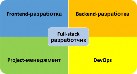 Full stack разработчик картинка