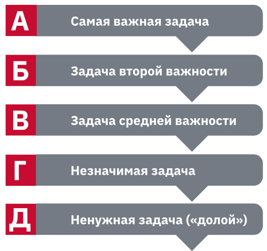 Составьте универсальную схему принятия решения используя принцип парето и технику анализа абв